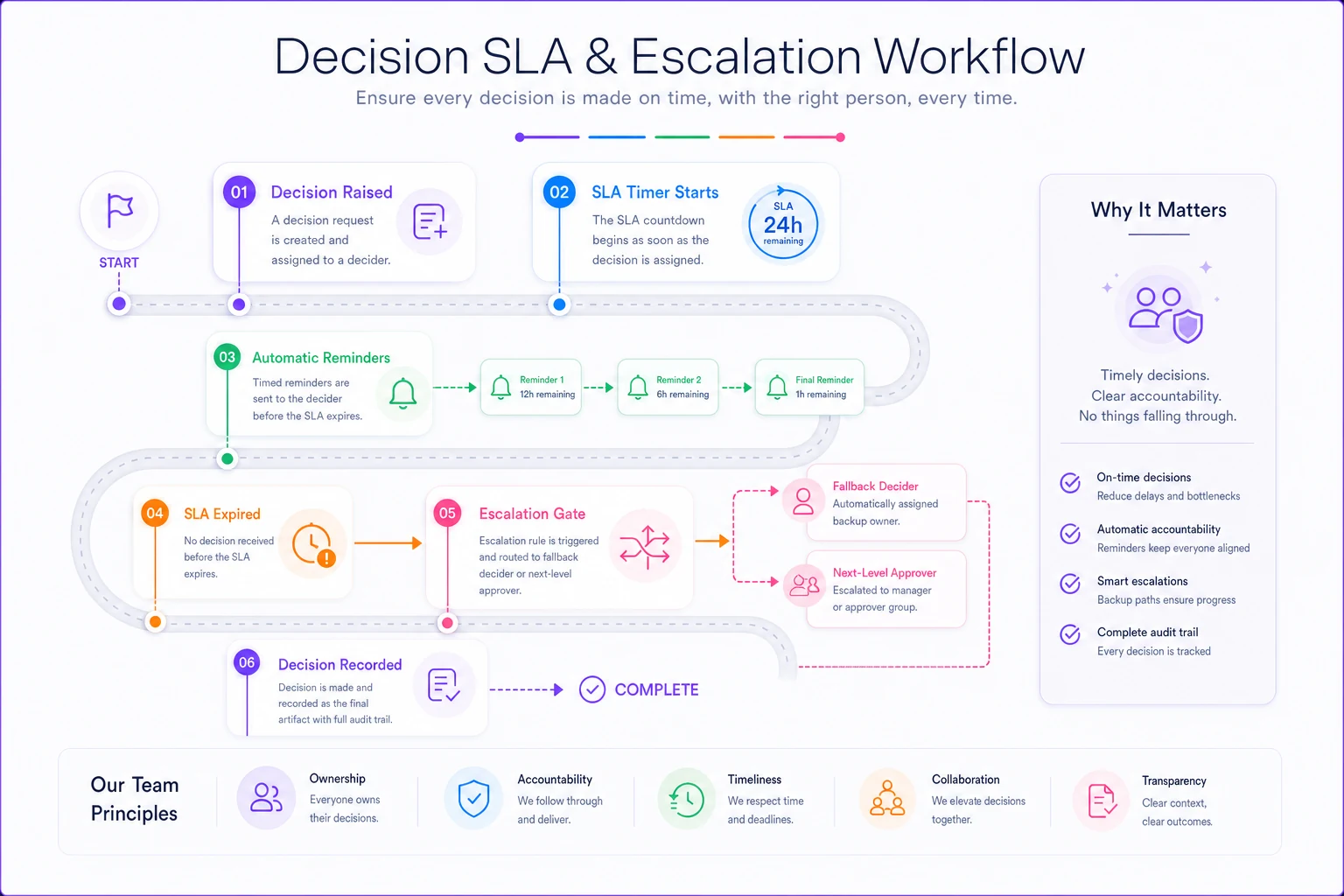 Process diagram