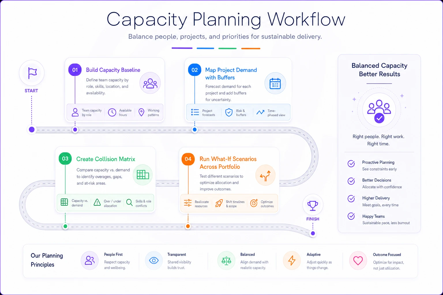 Process diagram