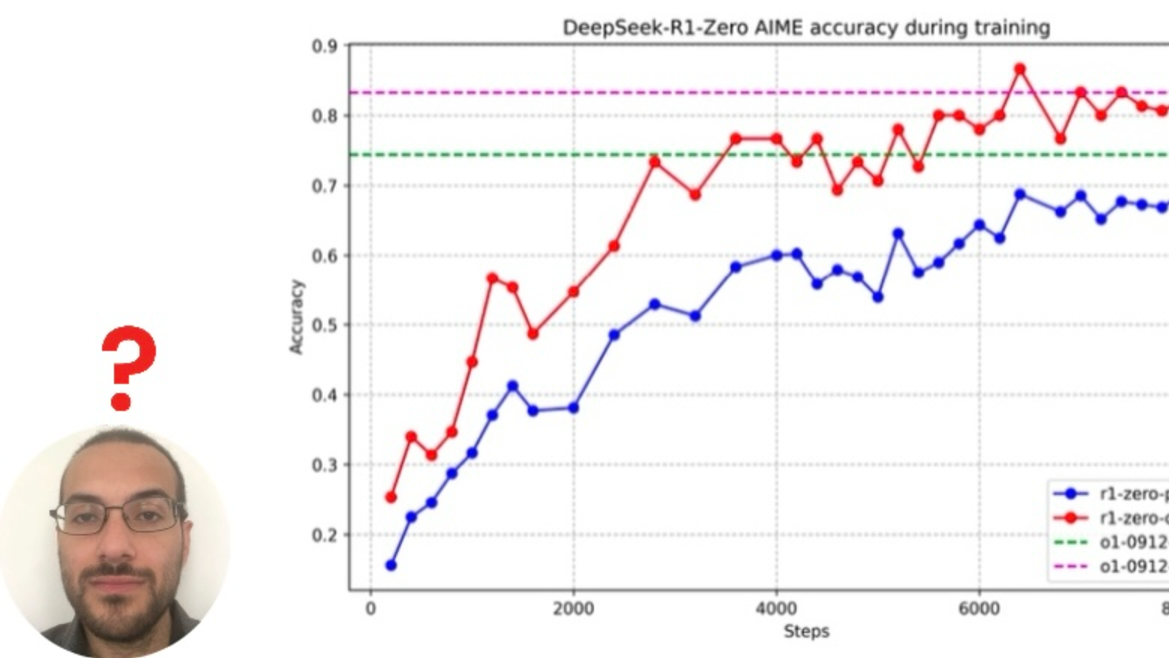 Paper Reading: DeepSeek-R1: Incentivizing Reasoning Capability in LLMs ...