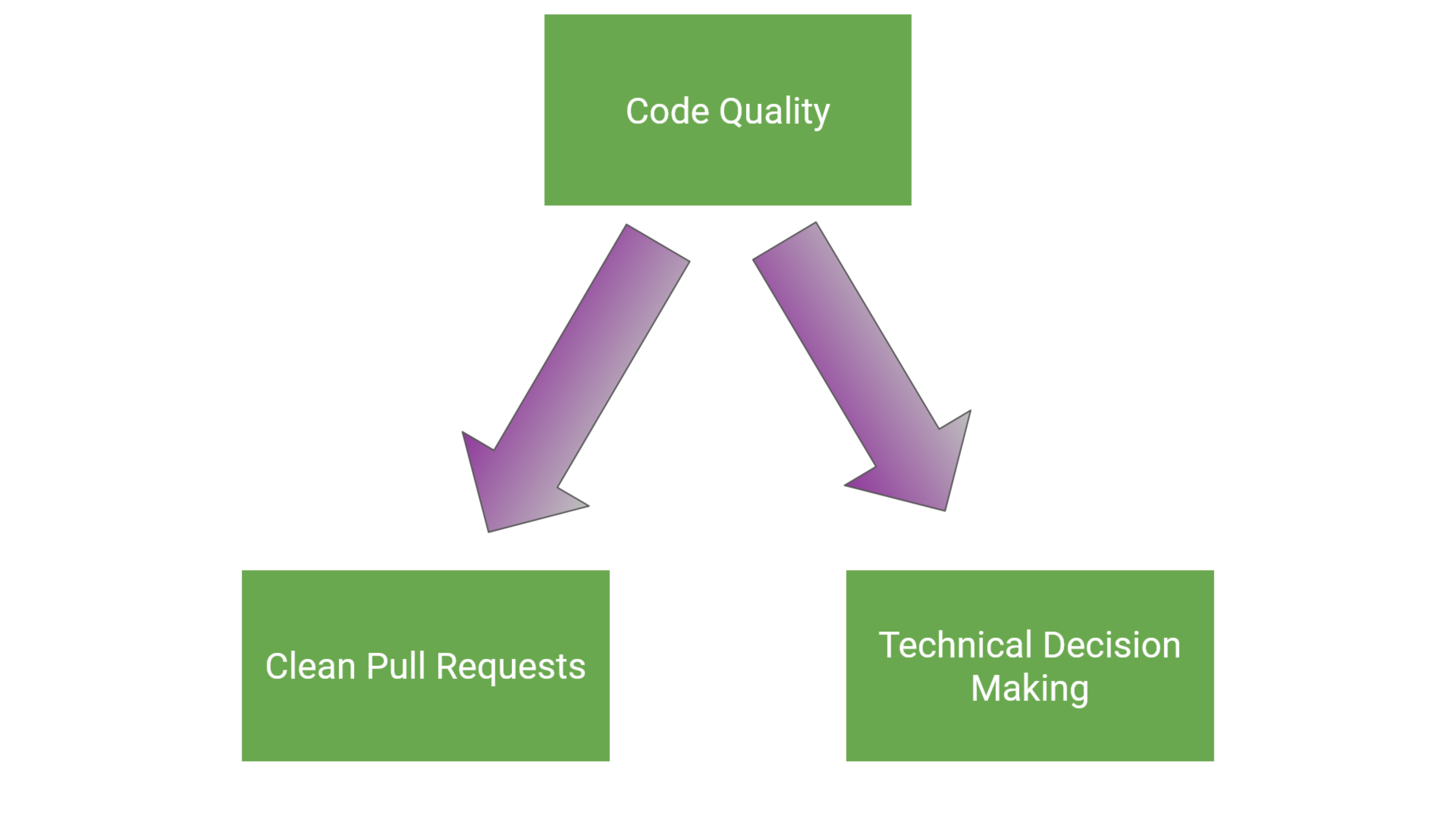 Code Quality - Grow From Junior To Mid-Level Engineer: L3 To L4