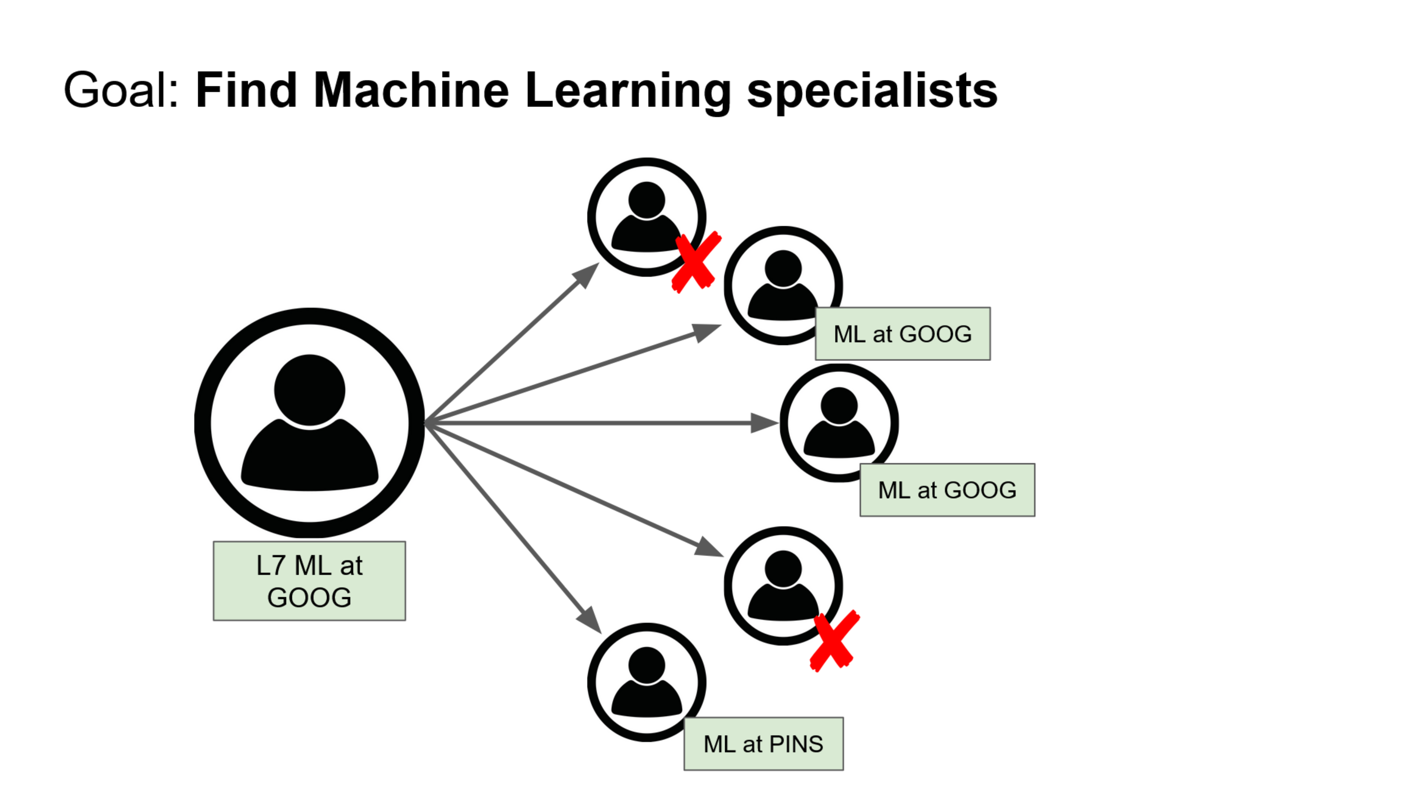 Root Sourcing - How Engineering Managers Hire Great Engineers