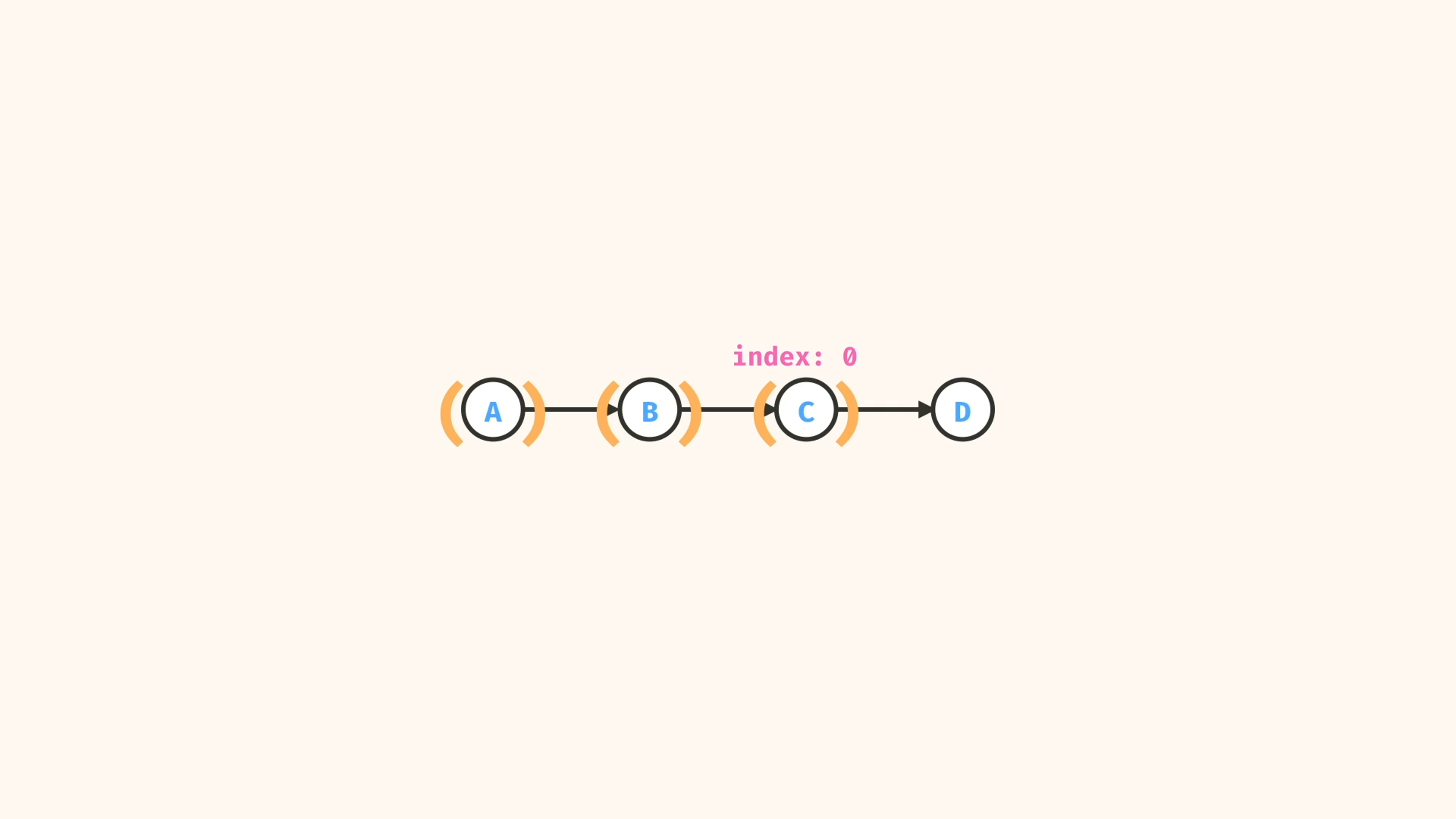 Get Node Value Approach - Crash Course: Beginner Data Structures And ...