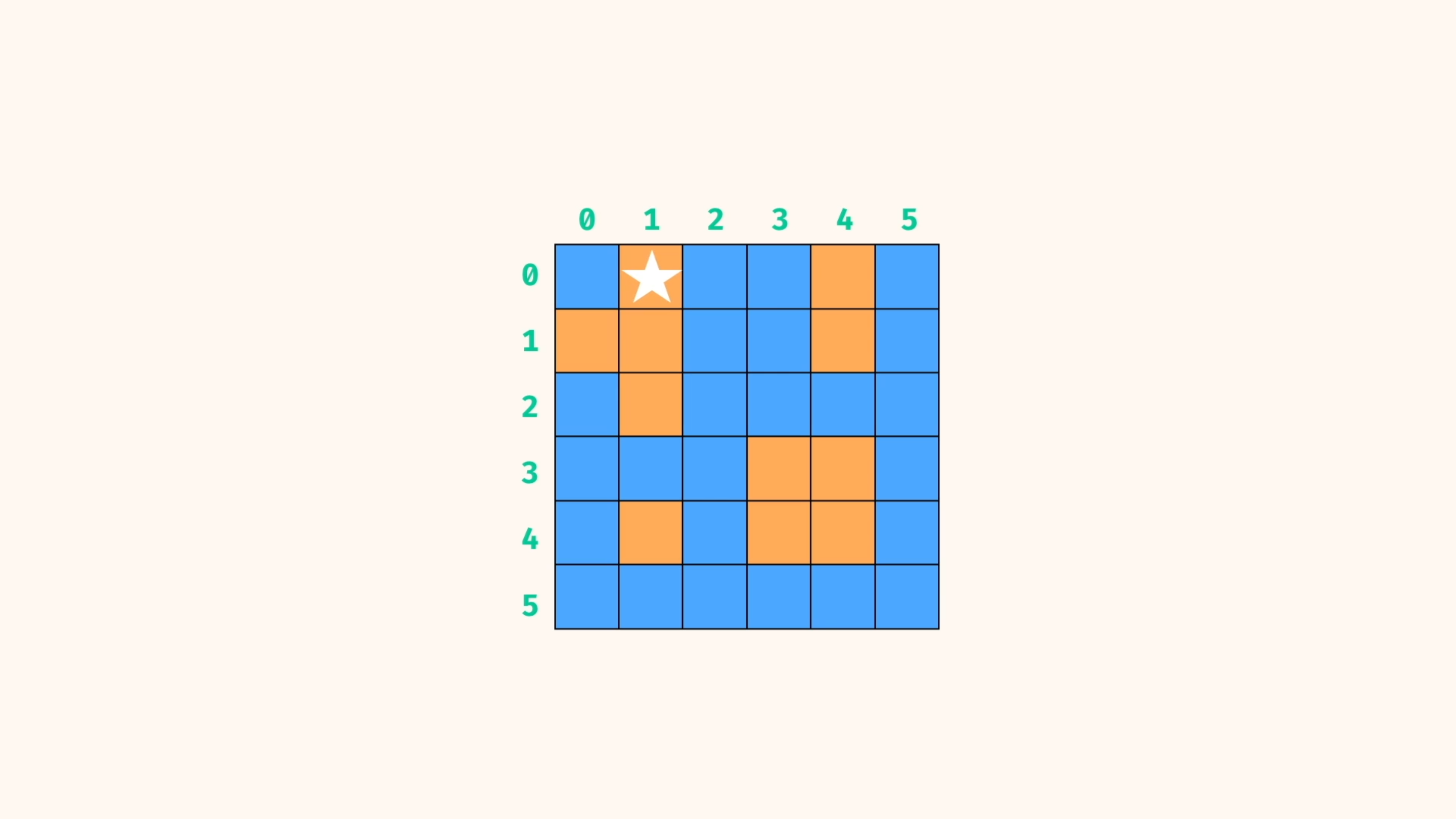 Island Count Approach - Crash Course: Beginner Data Structures And ...