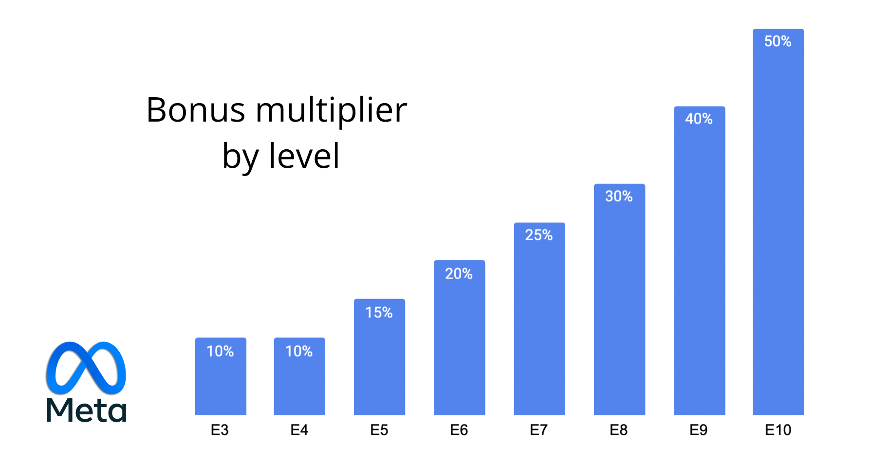 Bonus multipliers at Meta, broken down by level