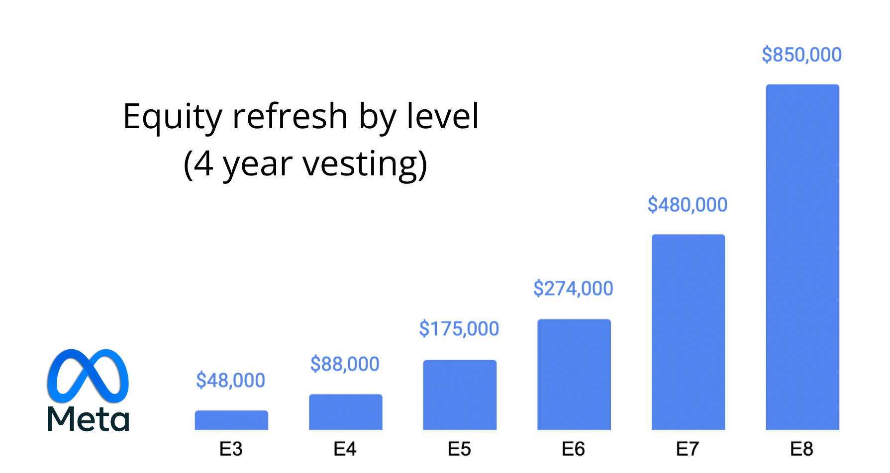 Equity refresh at Meta, broken down by level