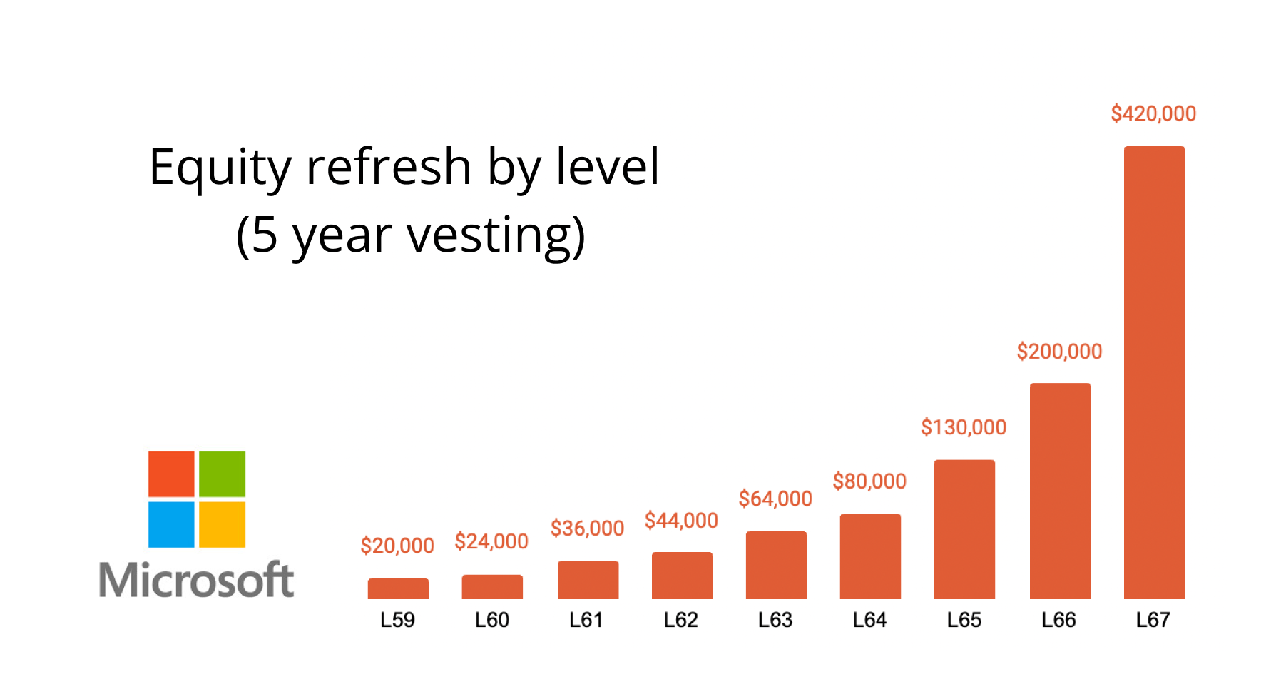 Equity refresh at Microsoft, broken down by level