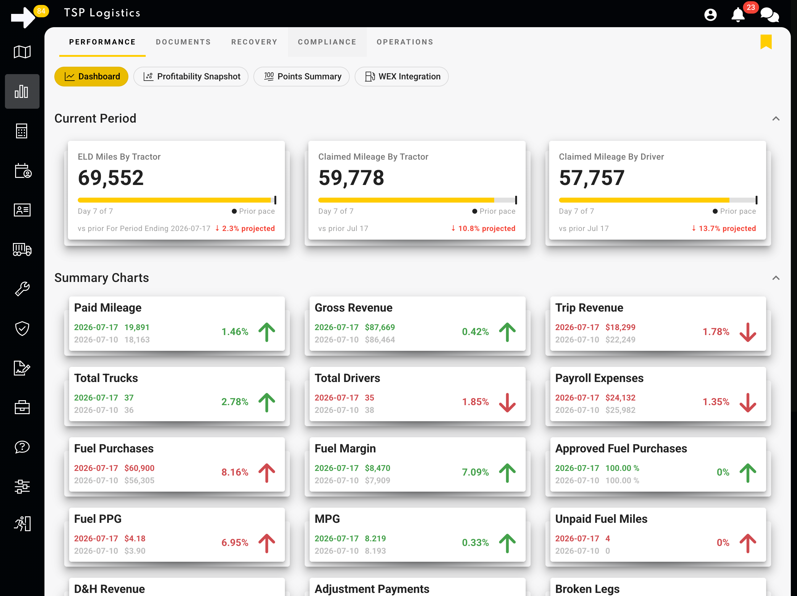The FAST operations dashboard