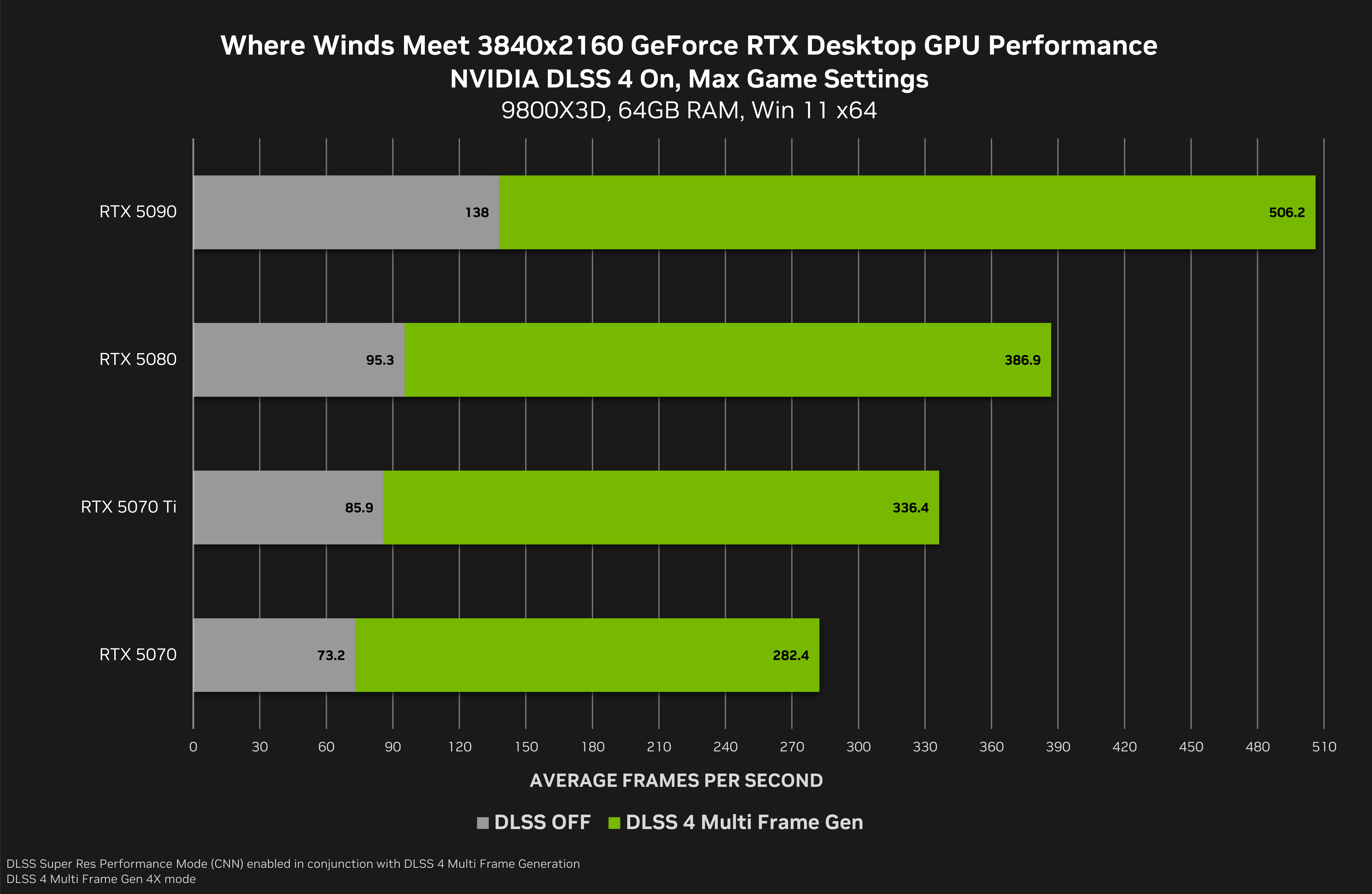 DLSS 4 With Multi Frame Generation Multiplying Frame Rates In ARC Raiders, Deadzone: Rogue, Diablo IV Season 8 & Where Winds Meet This Week