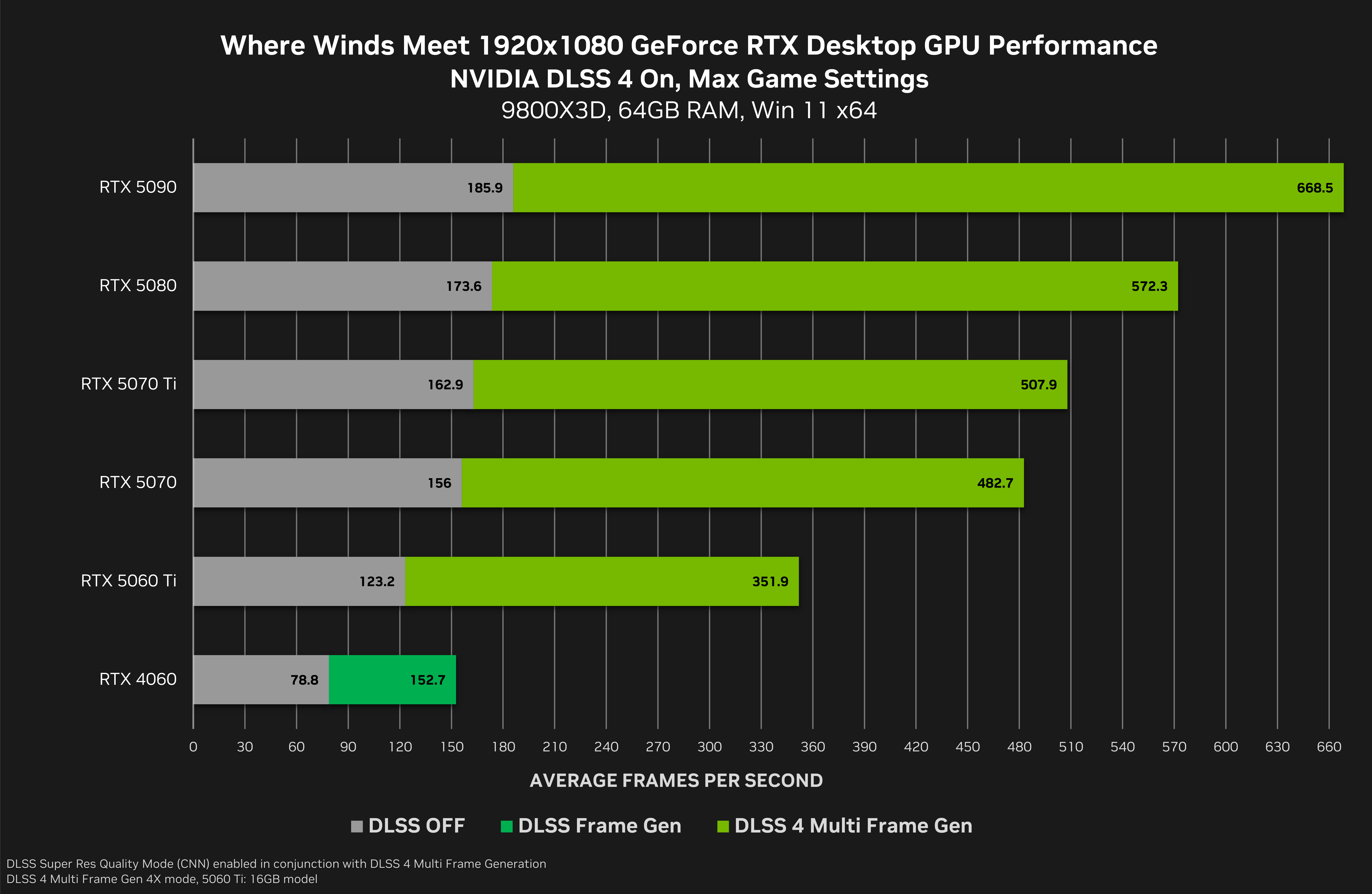 DLSS 4 With Multi Frame Generation Multiplying Frame Rates In ARC Raiders, Deadzone: Rogue, Diablo IV Season 8 & Where Winds Meet This Week