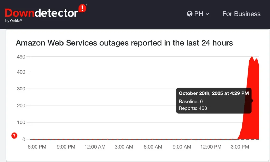Amazon Web Services outage disrupts major websites, apps worldwide— report