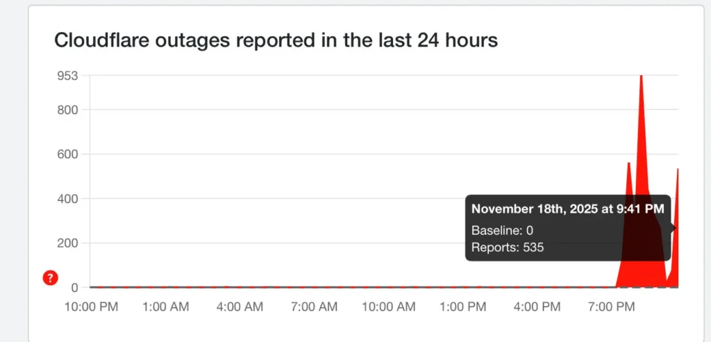 Cloudflare outage triggers worldwide disruptions as error reports surge; X, Canva, Valorant, League of Legends, and OpenAI also hit