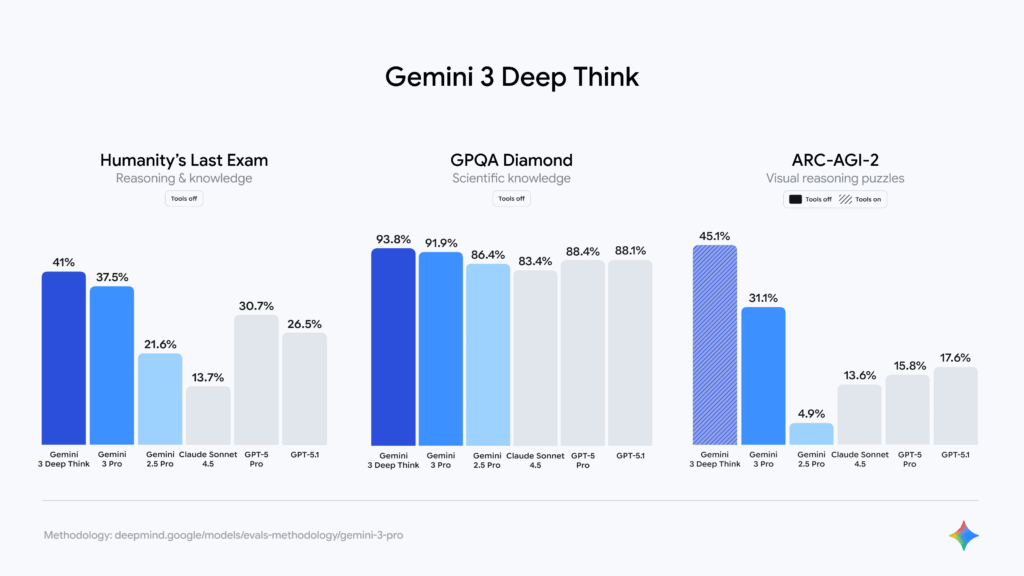 Google unveils Gemini 3, its ‘most intelligent’ AI to date