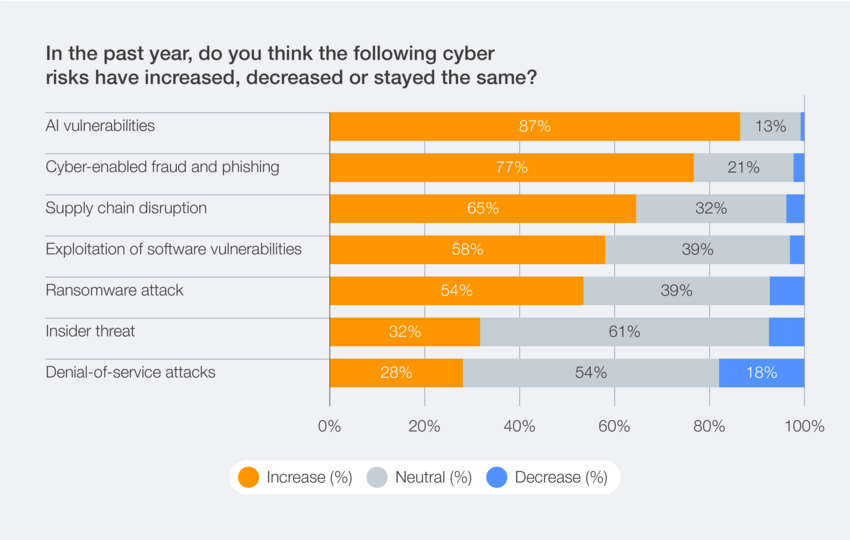 Cyber risk accelerates in 2026 as AI, fraud and geopolitics reshape digital defence