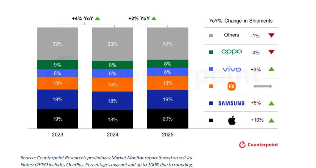 Apple now stands alone in top spot as global smartphone shipments rise