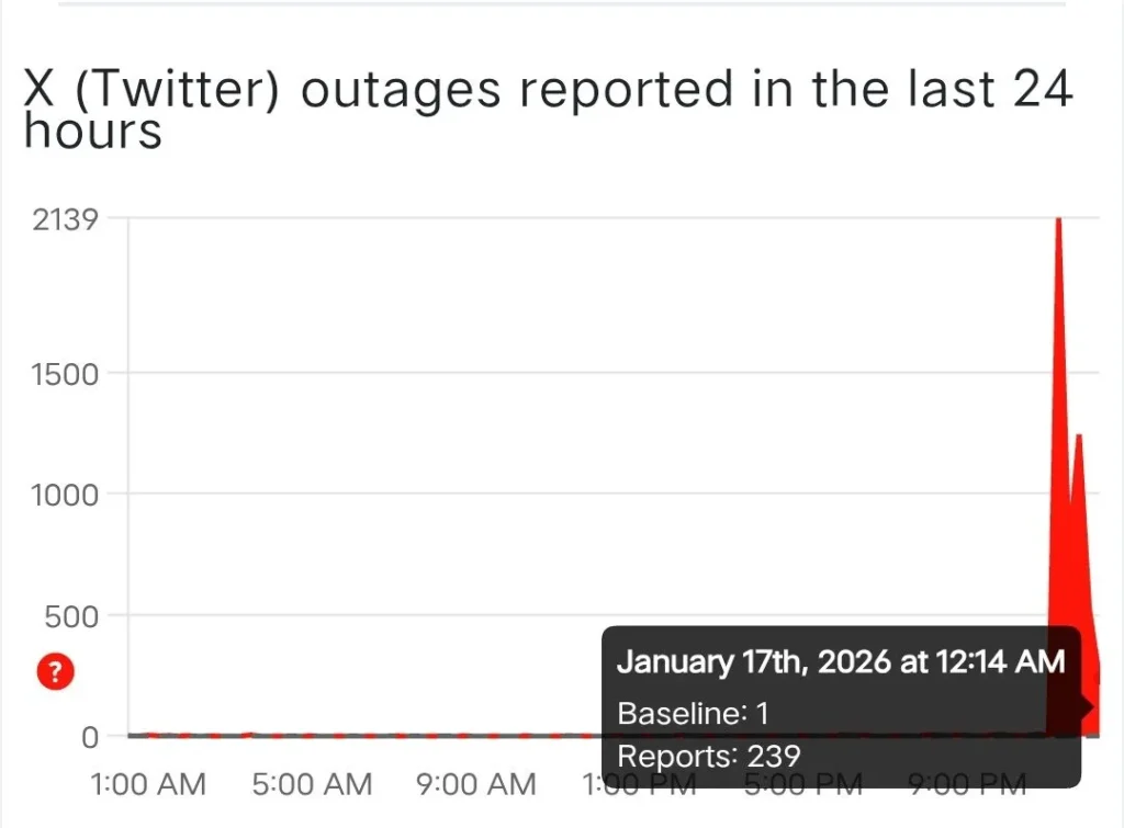 X users report fresh outage as Downdetector logs spike in service disruptions