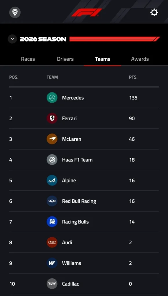 Mercedes leads drivers’ and constructors’ standings ahead of Miami Grand Prix