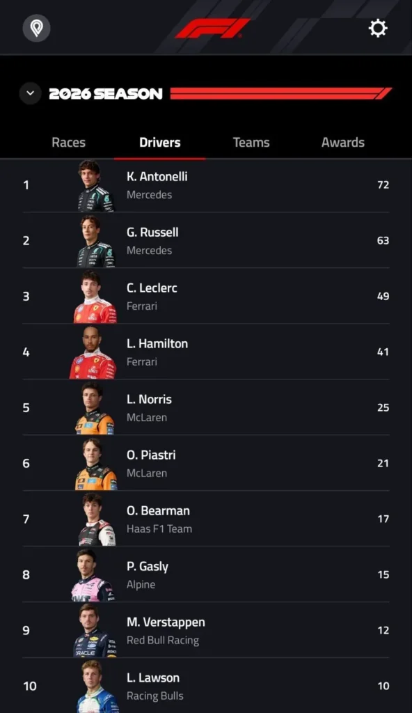 Mercedes leads drivers’ and constructors’ standings ahead of Miami Grand Prix