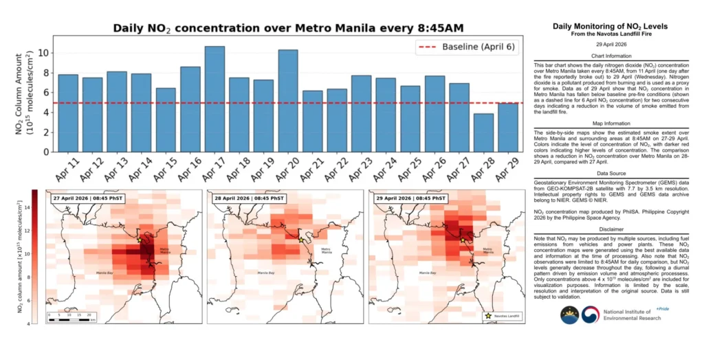 Satellite data shows Metro Manila air quality recovering after Navotas landfill fire — PhilSA