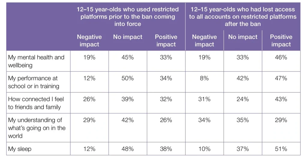 Australia social media ban raises effectiveness concerns as most minors can still access platforms — study