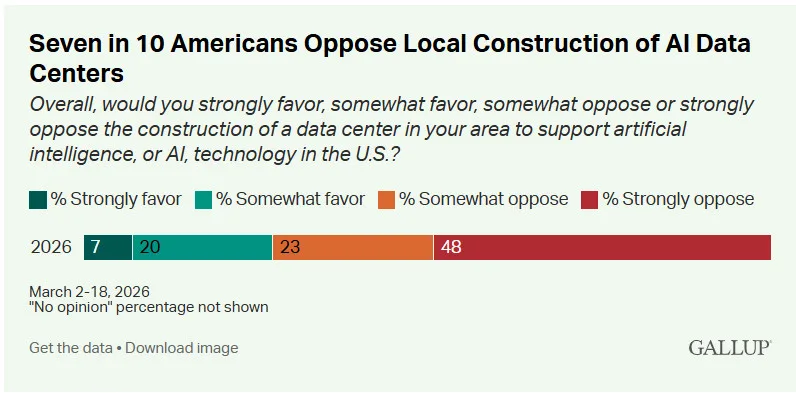 More Americans would rather live near nuclear plants than AI data centers, Gallup survey finds