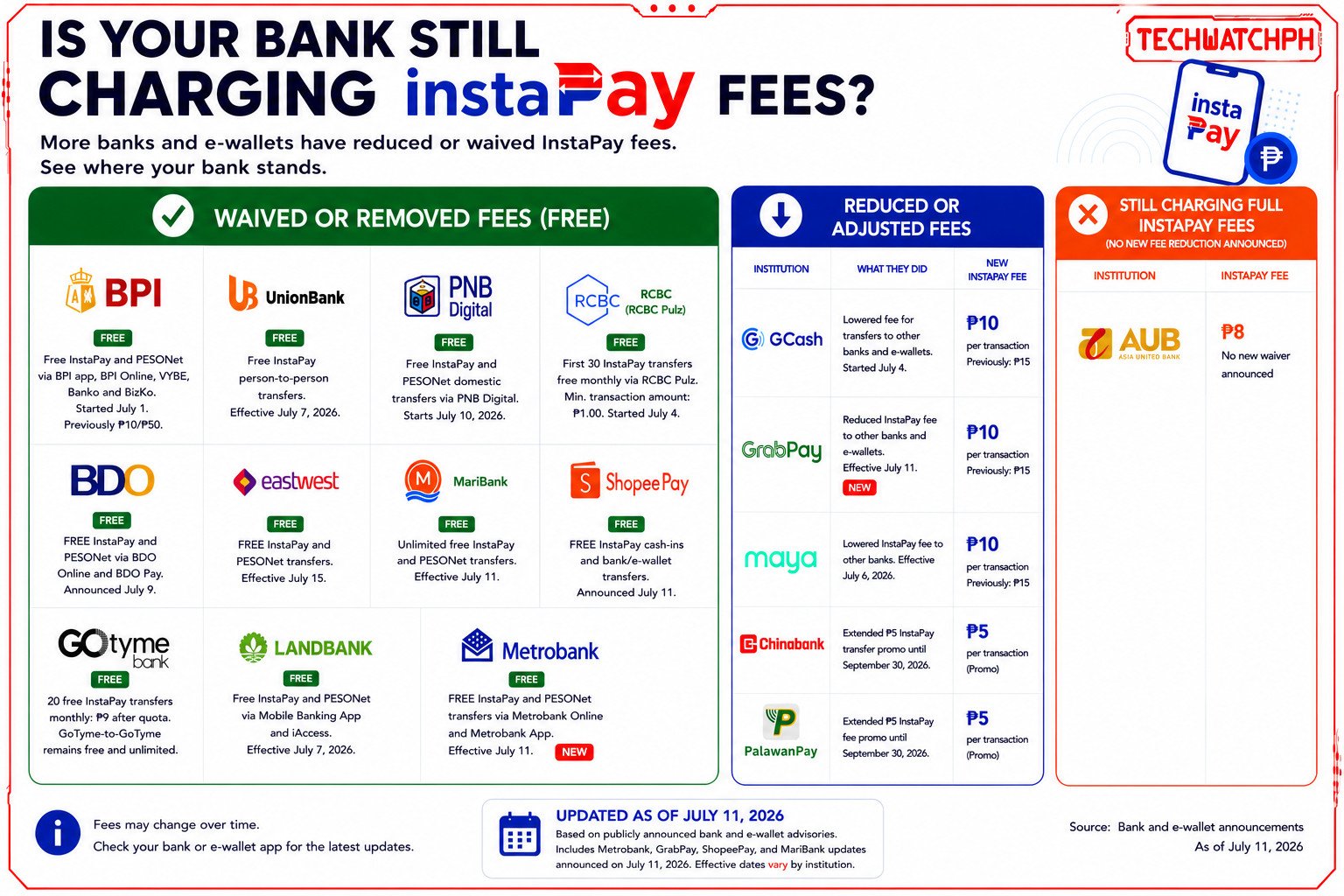 Is your bank still charging InstaPay fees? Here are the banks that have yet to cut cost