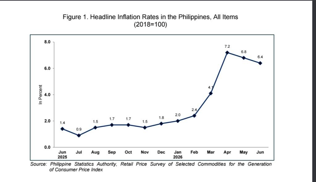 PH inflation eases to 6.4% in June as transport, food costs slow