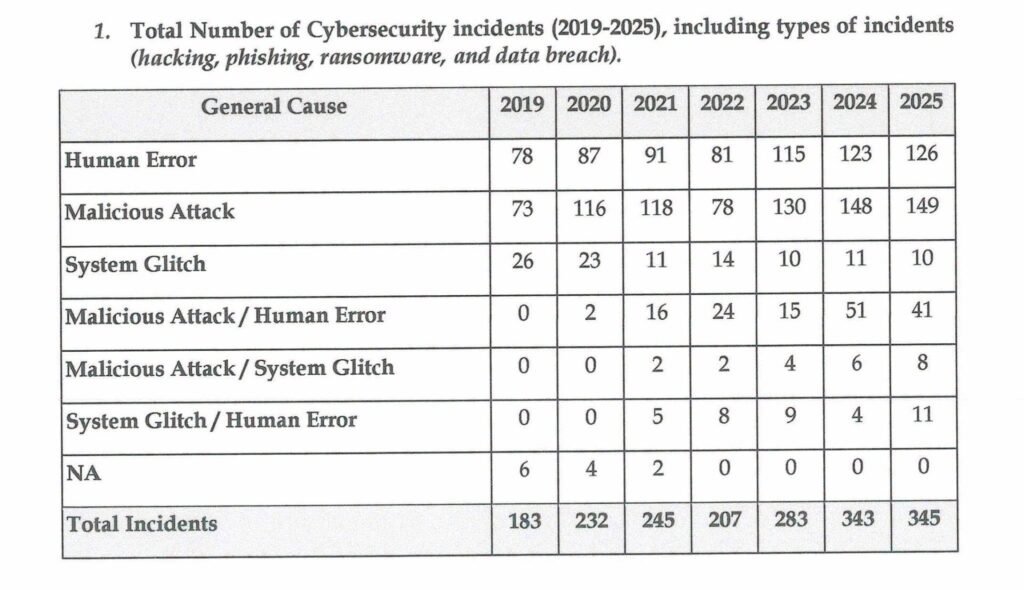 NPC-recorded cybersecurity incidents edge up to 345 in 2025