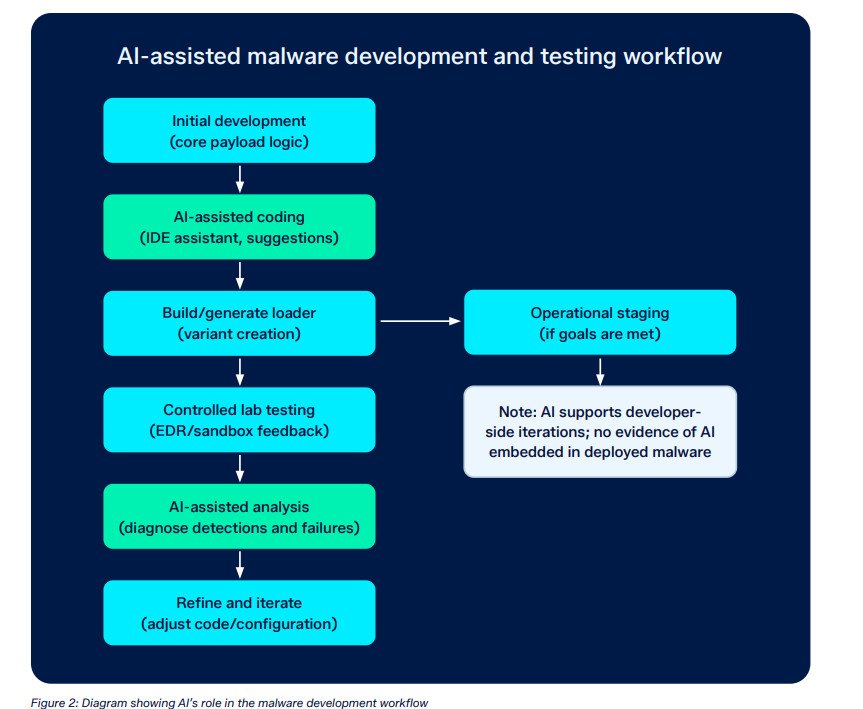 AI is speeding up cyberattacks, Sophos report warns