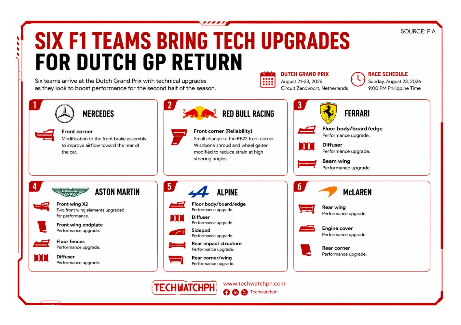 Six F1 teams bring tech upgrades for Dutch GP return