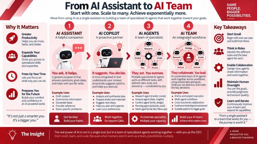 Building Your Own Digital AI Team