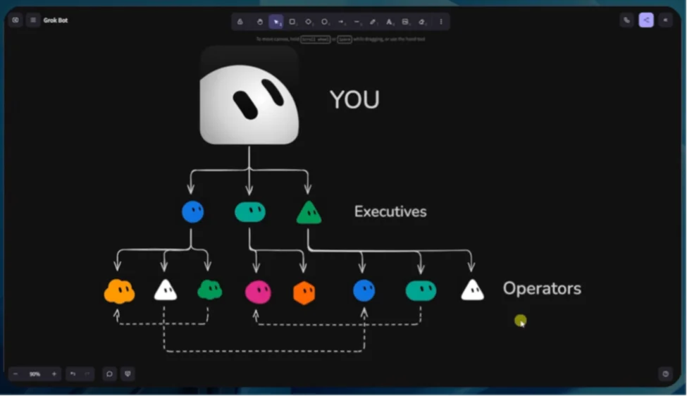 Bots, Dots, and Muses: The Rise of the Orchestration Layer