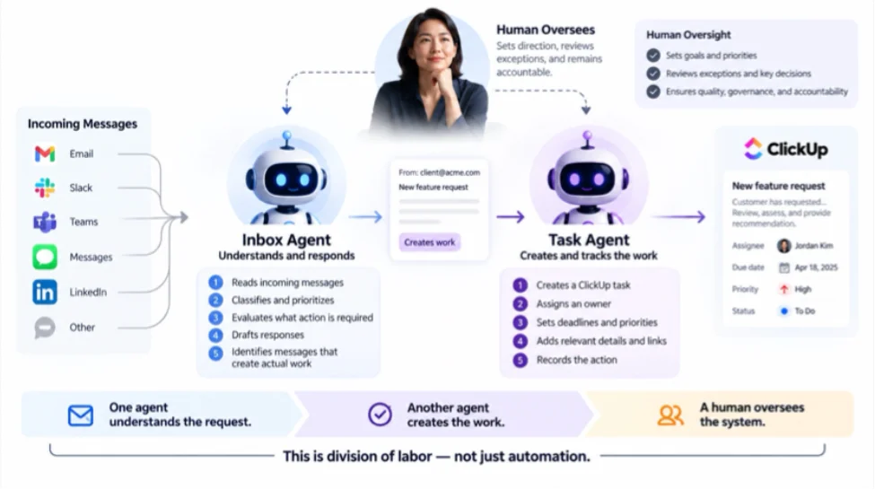 Bots, Dots, and Muses: The Rise of the Orchestration Layer