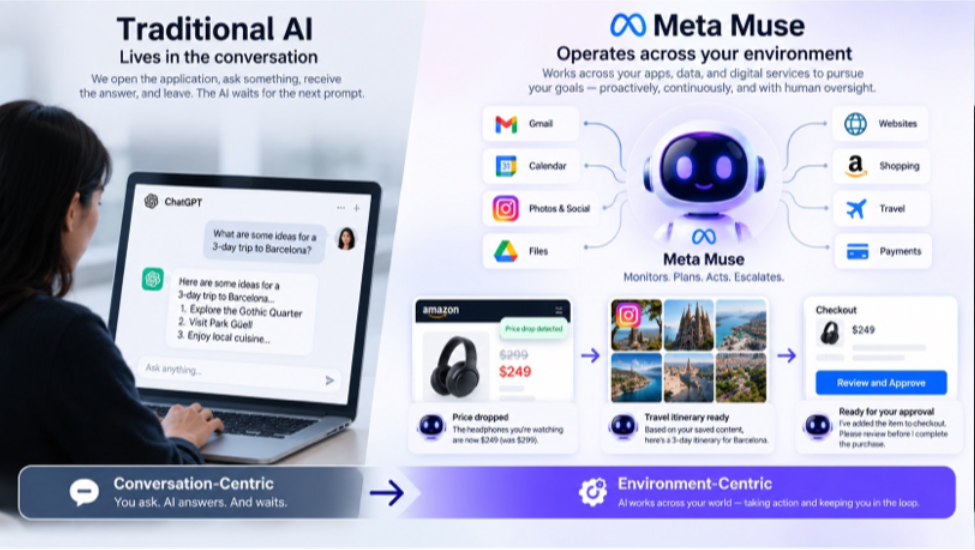 Bots, Dots, and Muses: The Rise of the Orchestration Layer