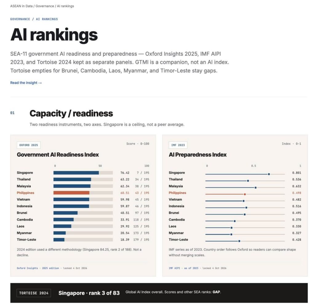 BetterGov Data Challenges DICT’s claim PH AI Ranking Near Singapore