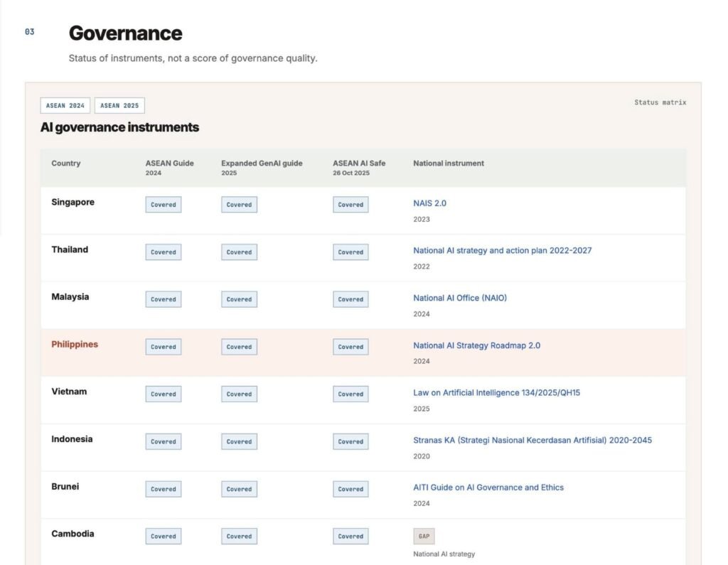 BetterGov Data Challenges DICT’s claim PH AI Ranking Near Singapore
