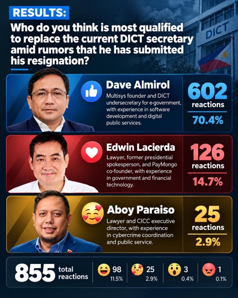 Almirol leads Facebook poll on next DICT chief as Aguda resignation accepted