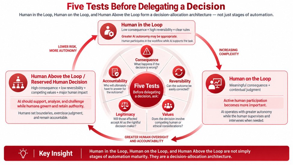 The Last Human Decision: What Should Never Be Delegated to AI?