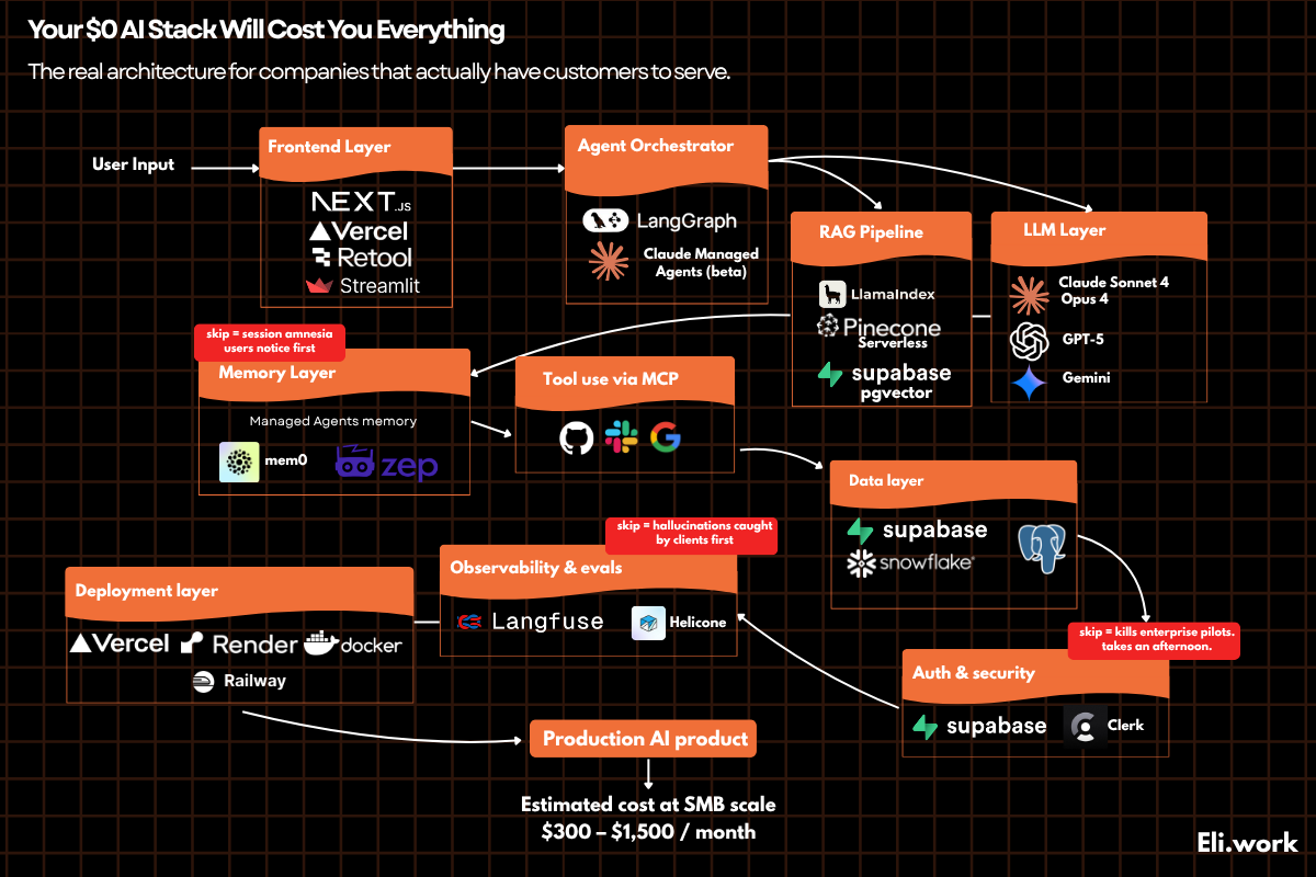 Your $0 AI Stack Will Cost You Everything