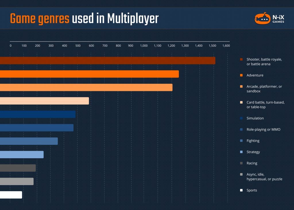Bar chart of top multiplayer game genres, illustrating cross-platform demand