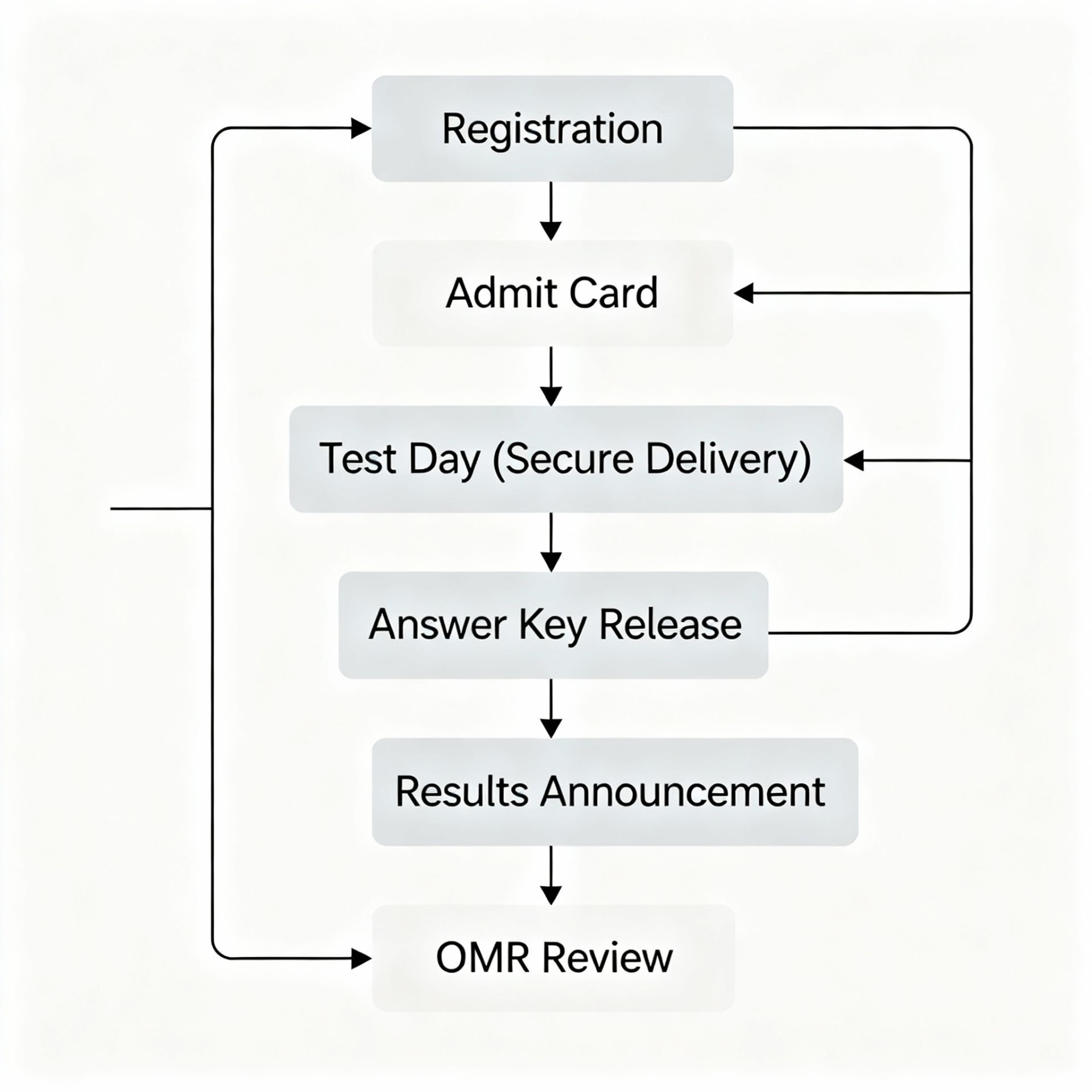 A conceptual illustration of a nationwide exam pipeline—from registration to admit card, test day with secure delivery, answer key release, OMR review, and results announcement