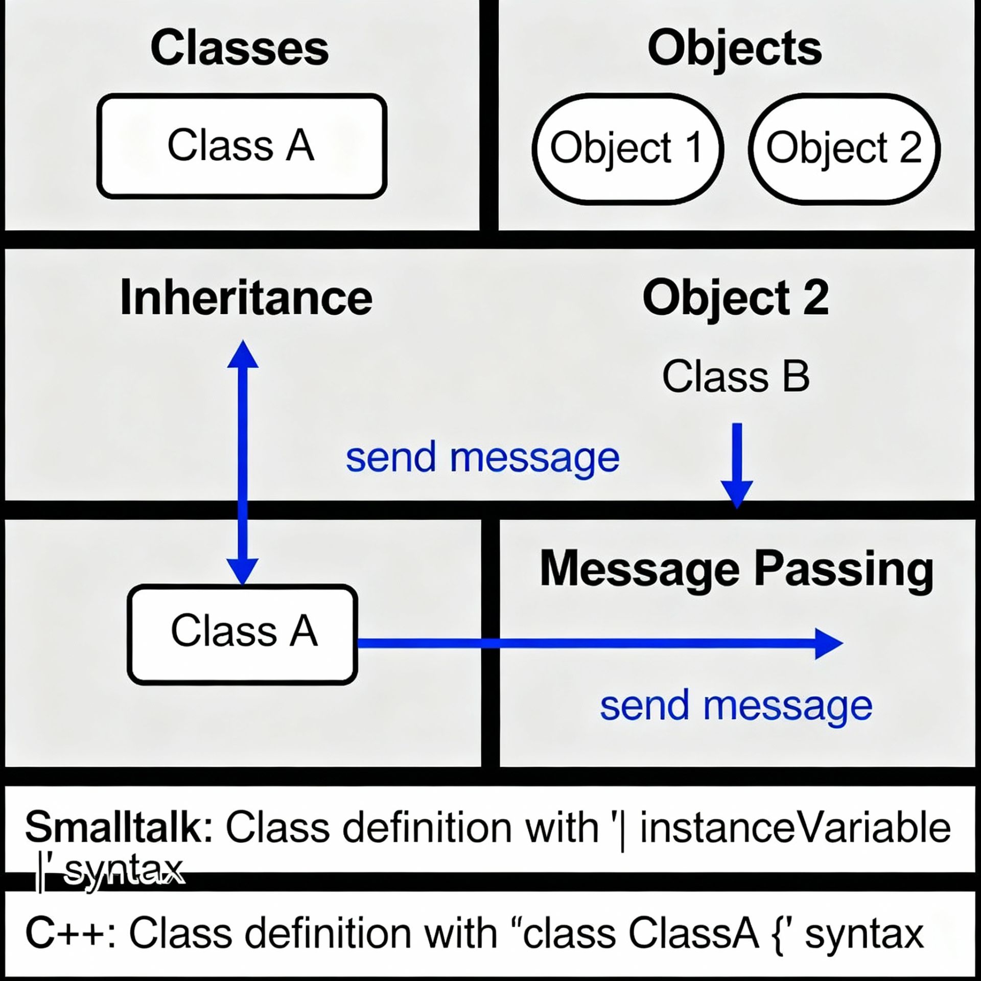 A diagram showing classes, objects, inheritance, and message passing, labeled with Smalltalk and C++ examples in a clean, minimalist style.