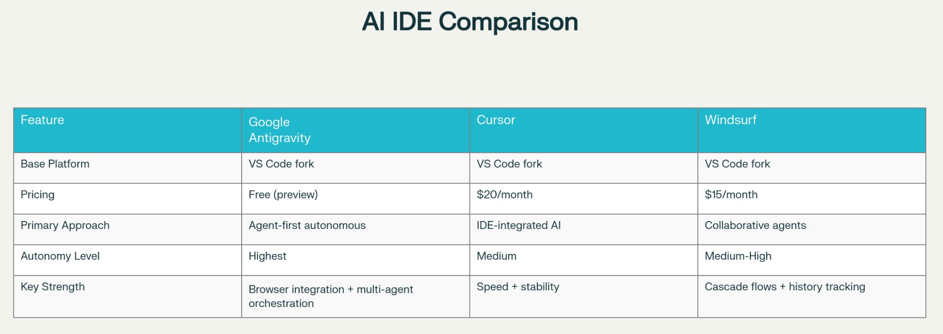Google Antigravity vs Cursor vs Windsurf: Feature & Pricing Comparison