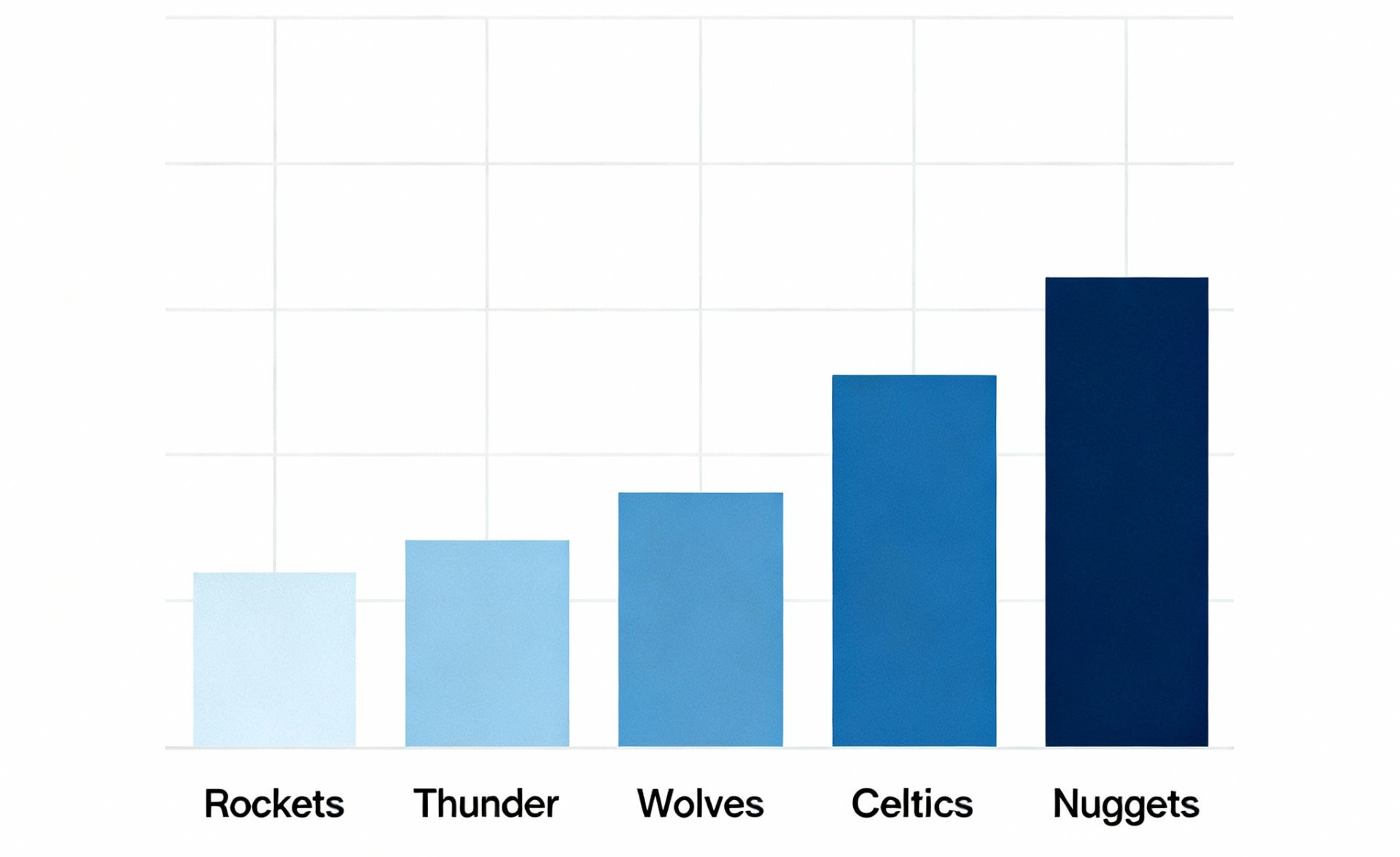 A clean heatmap showing top teams by national TV appearances, with labeled bars for Rockets, Thunder, Wolves, Celtics, Nuggets.