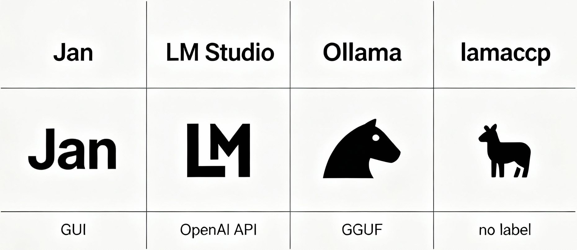 A side-by-side comparison graphic showing Jan, LM Studio, Ollama, and llama.cpp logos with brief labels like “GUI,” “OpenAI API,” and “GGUF,” on a clean grid