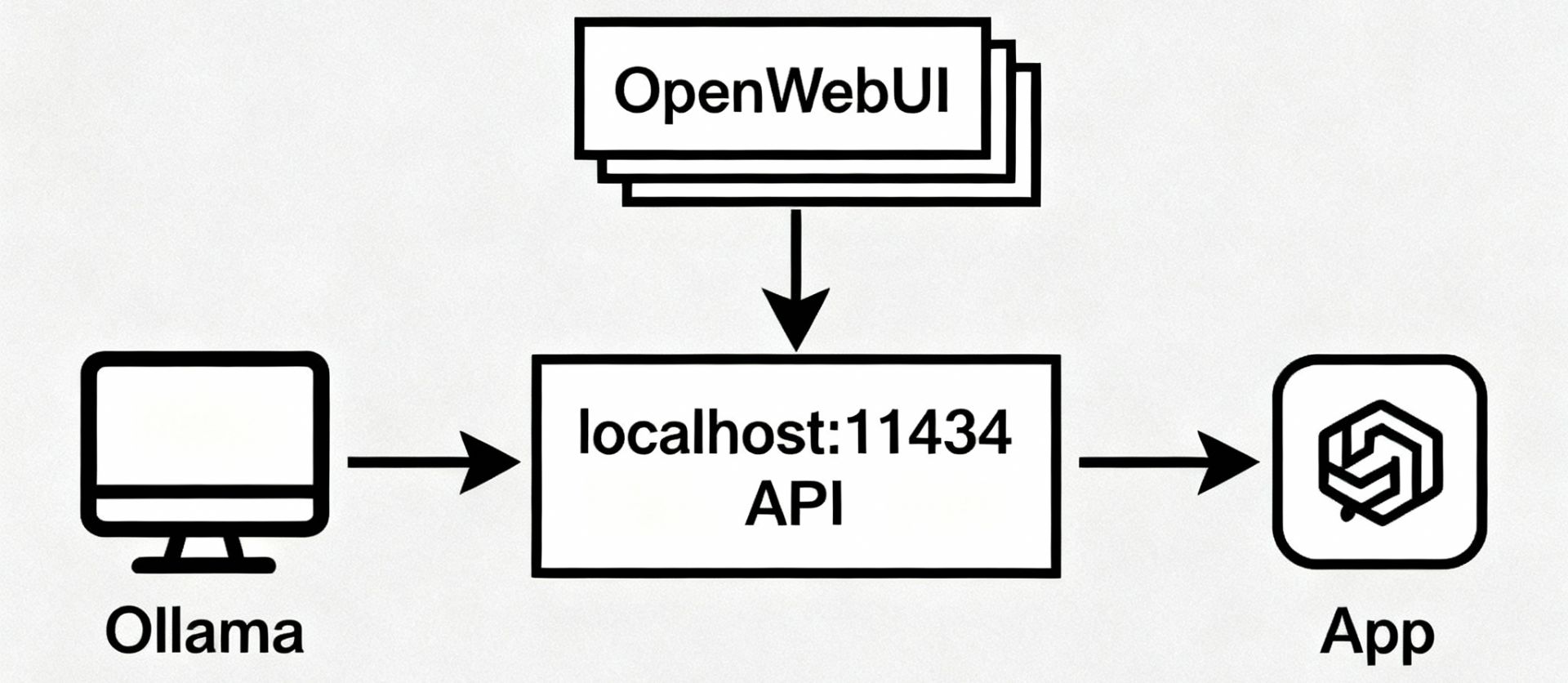 A simplified diagram showing a local machine running Ollama exposing a localhost API, with an app connecting to it, and an optional OpenWebUI box layered on top