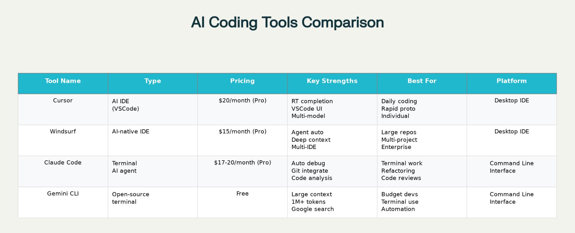 The Ultimate AI Coding Battle: Cursor vs Windsurf vs Claude Code vs Gemini CLI in 2025
