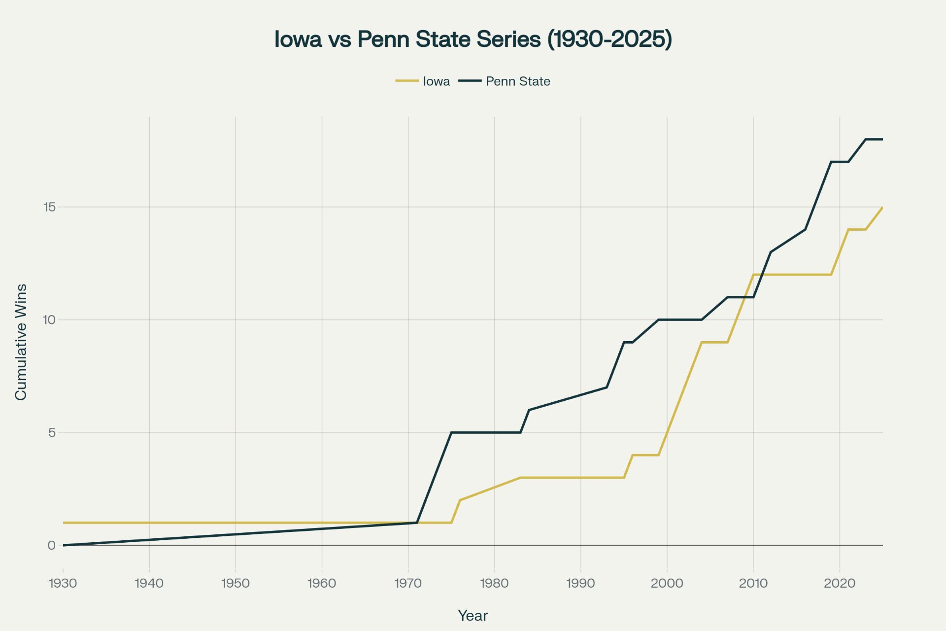 Cumulative wins in the Iowa vs Penn State football rivalry from 1930 to 2025, showing Penn State's 18-15 series lead