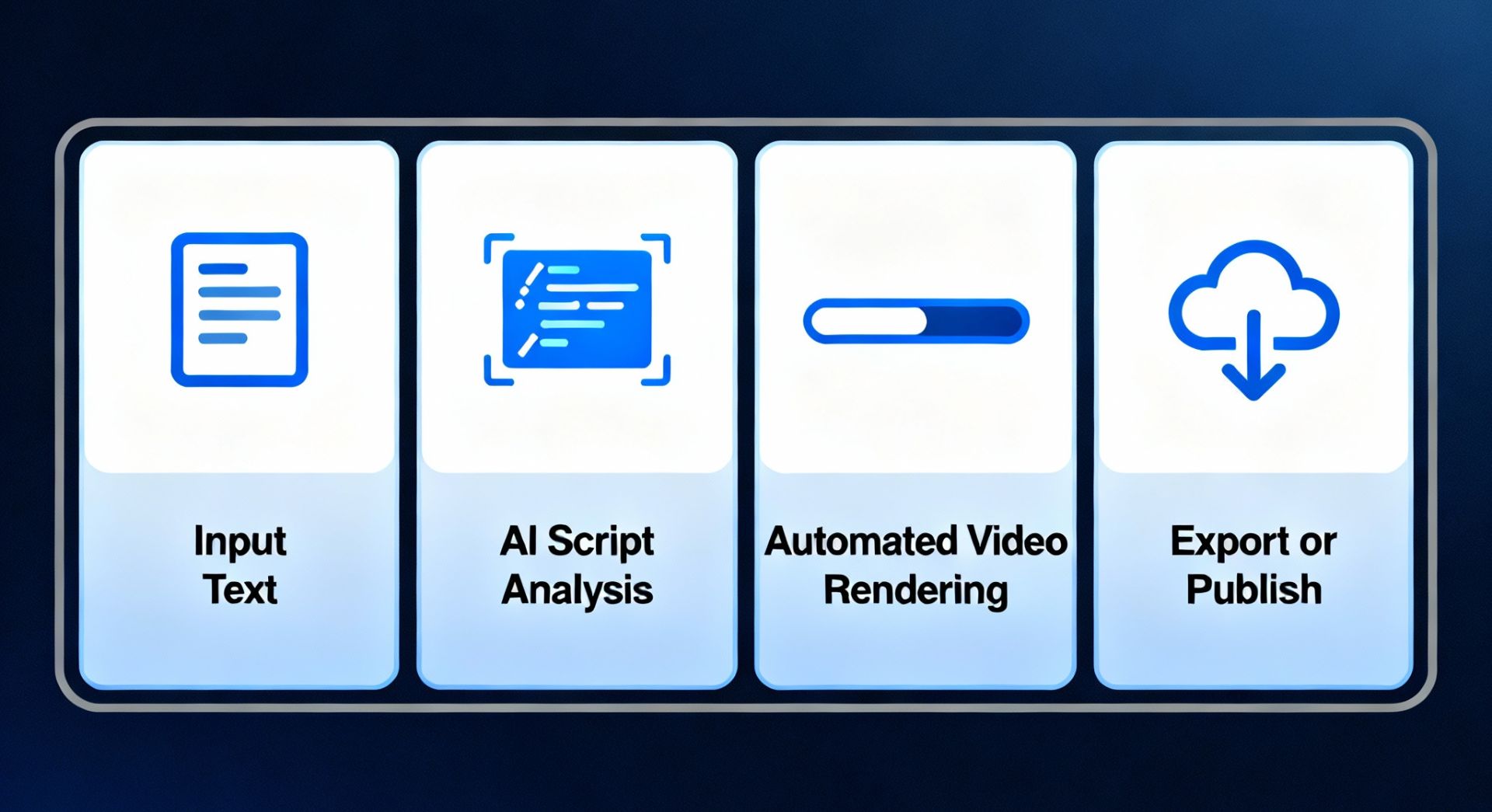 A step-by-step overview graphic showing the process: input text → AI script analysis → automated video rendering → export or publish.