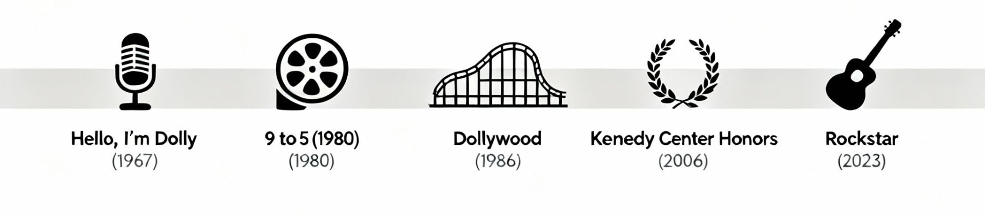 A clean, modern graphic timeline showing milestones: Hello, I’m Dolly (1967), 9 to 5 (1980), Dollywood (1986), Kennedy Center Honors (2006), Rockstar (2023)