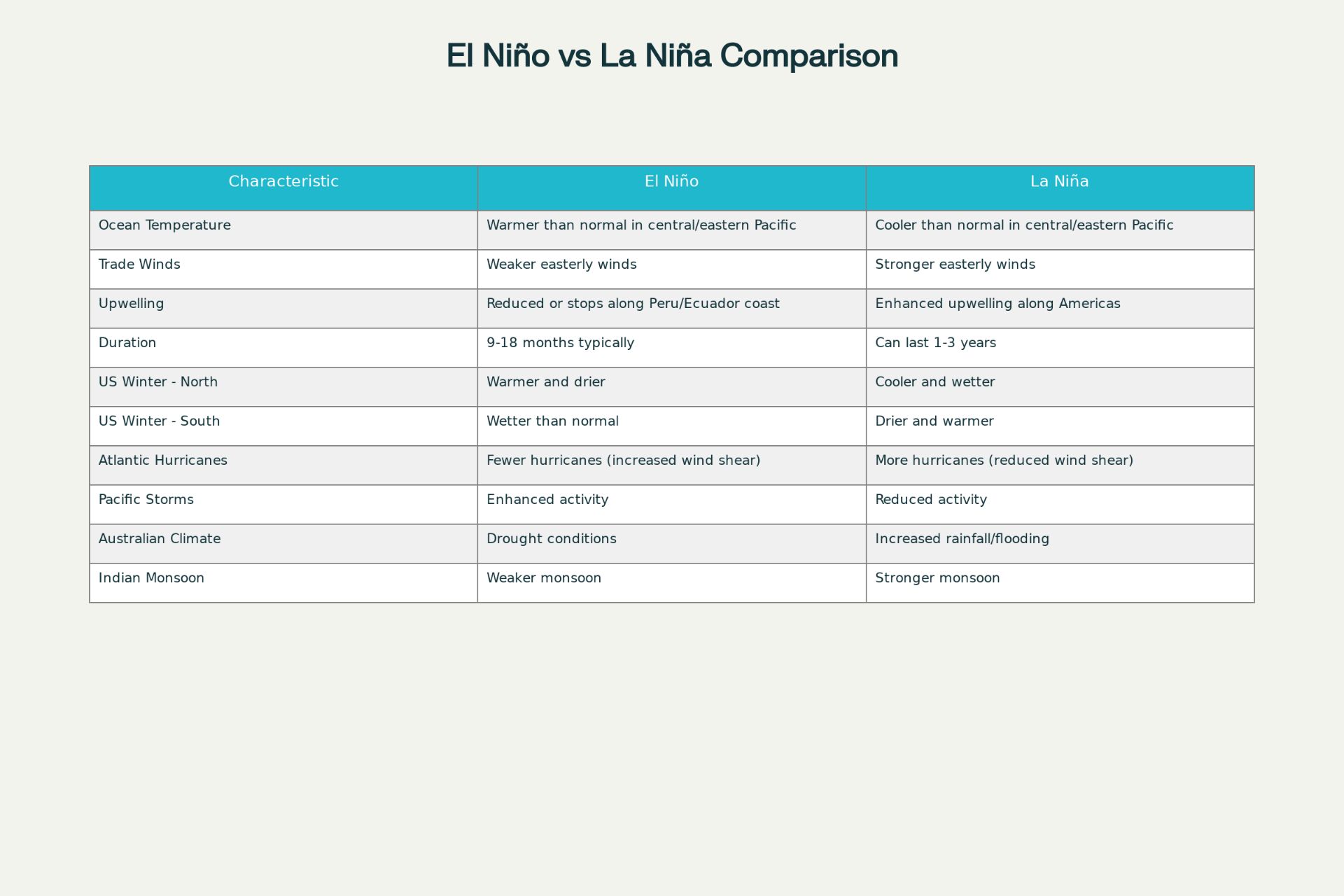 Comprehensive comparison of El Niño vs La Niña characteristics and global impacts